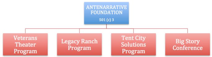 Org_Chart_Ante_Foundation
